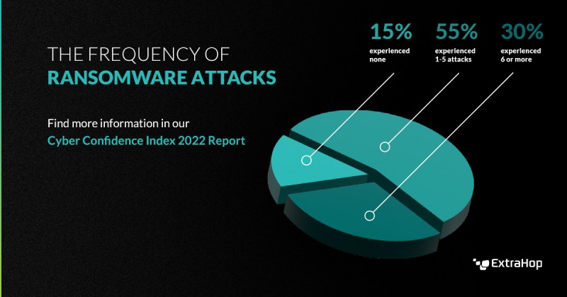 Pie graph. 15% of companies experienced no ransomware attacks. 55% experienced 1-5 attacks. 30% experienced 6 or more.