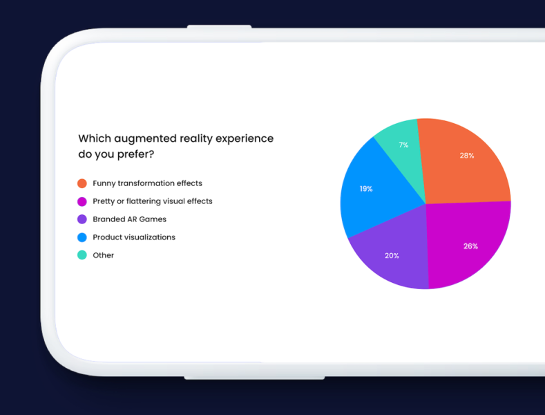 Which augmented reality experience do you prefer? The results of this pie graph are found in the full text of the article.