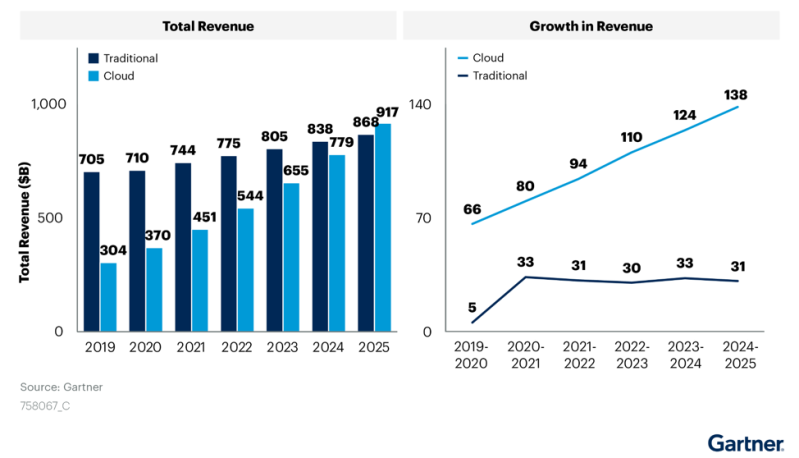  In 2022, traditional offerings constitute nearly 60% of the addressable market opportunity, but growth in traditional markets will be much lower than cloud.
