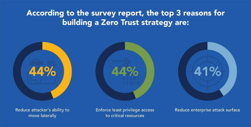 According to the survey report, the top three reasons for building a zero trust strategy are: reducing attackers' ability to move laterally at 44%; enforcing least privilege access to critical resources at 44%; and reducing enterprise attack surface at 41%.