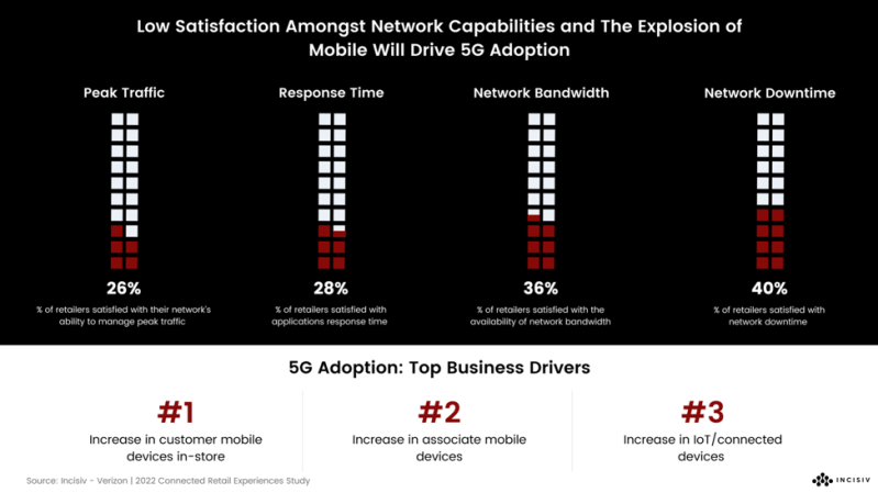 Low satisfaction amongst network capabilities and the explosion will drive 5G adoption.