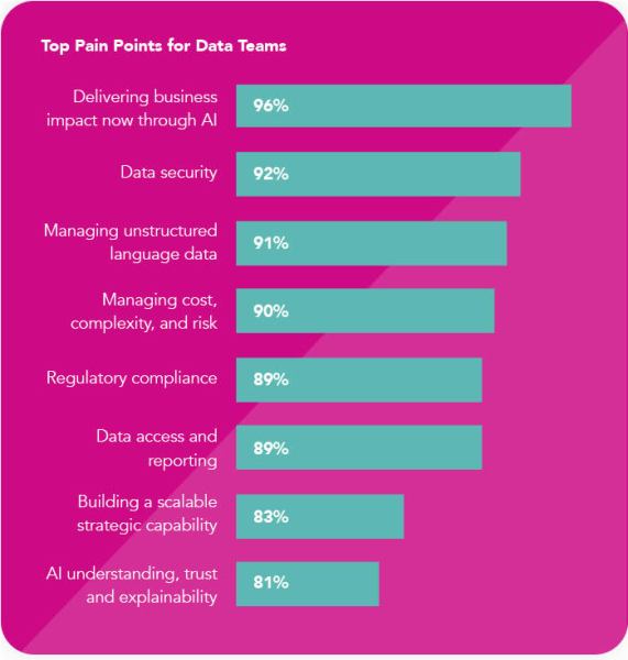 Graphic. Top pain points for data teams. 96% said delivering business impact now through AI. 92% said data security. 91% said managing unstructured language data. 90% said managing cost, complexity, and risk. 89% said regulatory compliance. 89% said data access and reporting. 83% said building a scalable strategic capability. And 81% said AI understanding, trust and explainability.