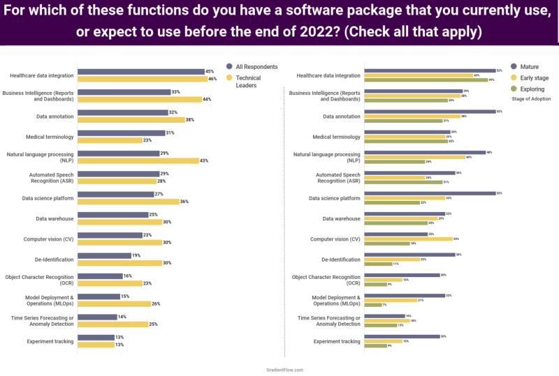For which of these functions do you have a software package that you currently use, or expect to use before the end of 2022? Bar graph. See full copy of article for the results.