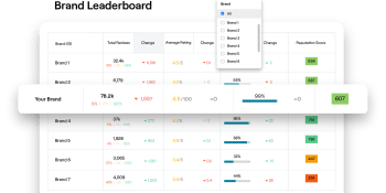 Reputation launches AI platform to provide enterprises with competitive intelligence