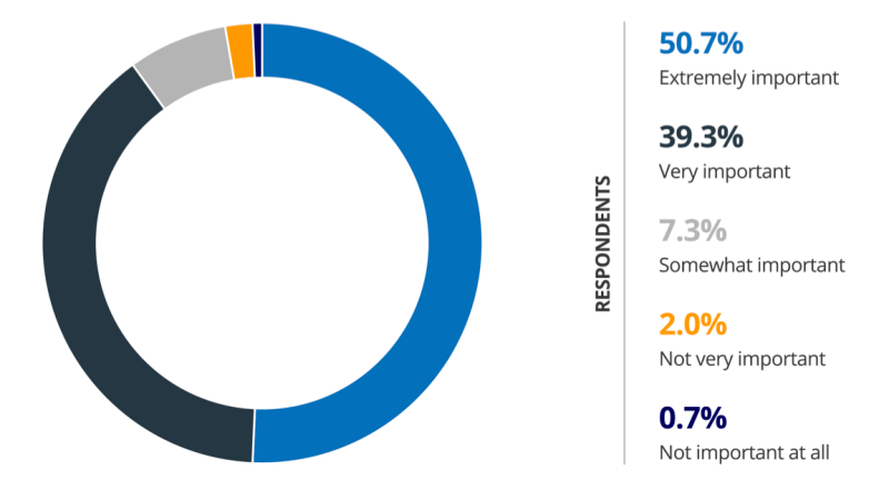 90% of respondents rated Salesforce as “very important” or “extremely important” to the success of their business.