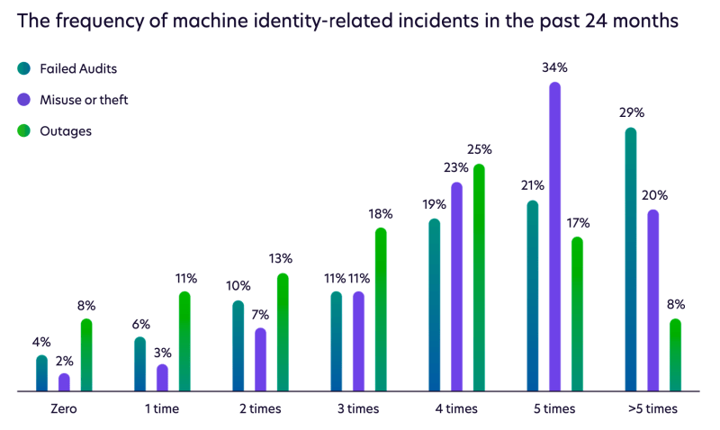 Bar graph. The frequency of machine identity-related incidents in the past 24 months. The full results of this graphic can be found in the text of the article itself.