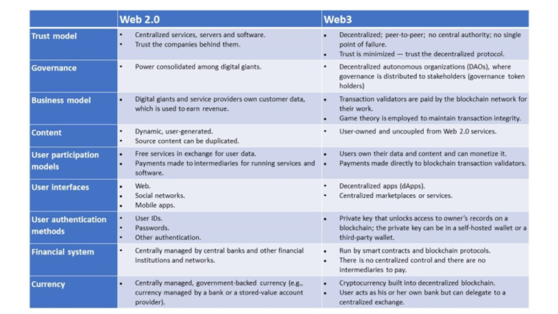 A side-by-side chart that details the various differences between Web 2.0 and Web3, with categories such as: trust model, governance, business model, content, user participation models, user interfaces, user authentication methods, financial systems, and currency.