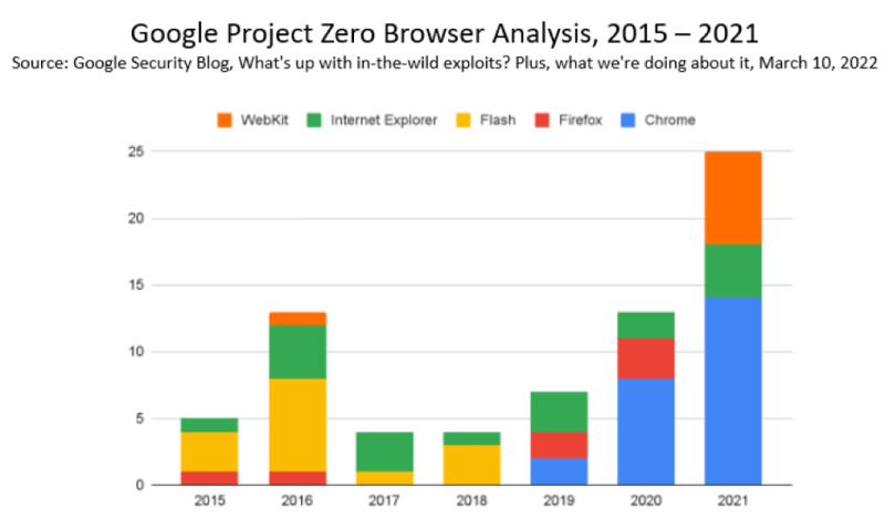Bar graph showing an increase in attacks of zero-day exploits from 2015 to 2021. Caption: Google Chrome's growing popularity for zero-day exploits shows how popular the web as an attack surface has become. Hackers are often choosing to go after zero-day exploits on Chrome first. 