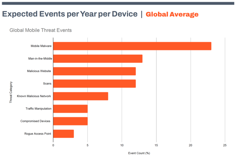 Bar graph. Expected events per year per device. In order from most popular to least popular: mobile malware; man-in-the-middle; malicious website; scans; known malicious network; traffic manipulation; compromised devices; rogue access point.