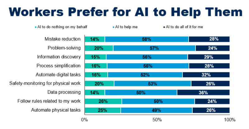 Gartner found that those surveyed prefer to have AI help them with tasks such as mistake reduction, problem-solving, information discovery and process simplification. 