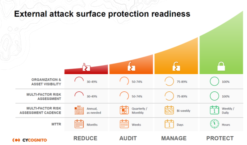 CyCognito’s Maturity Model shows that when asset visibility improves, so do multifactor risk assessments with MTTR dropping from months to hours. The faster the MTTR, the better, which translates into time and cost savings for IT and security departments.