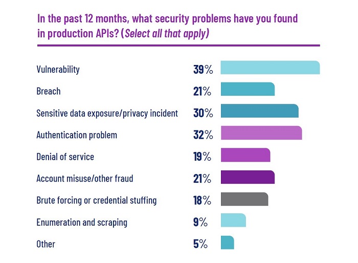 Nearly every company is finding security problems in their production APIs. Vulnerabilities are the leading challenge, with 39% of respondents identifying them in their production APIs.