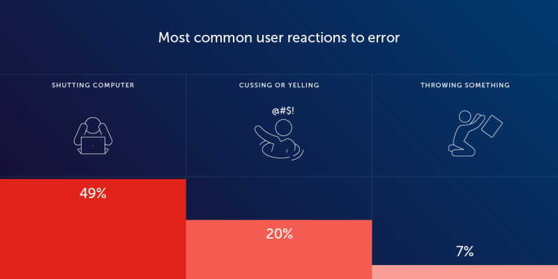 Graphic. Most common user reactions to error. Shutting computer is at 49%. Cussing or yelling is at 20%. Throwing something is at 7%.
