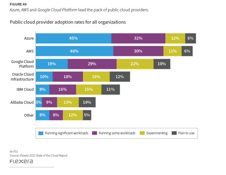 Public cloud provider adoption rates for all organizations. Azure is at 45% of organizations with heavy workloads, AWS is at 46%, Google Cloud Platform is at 19%.