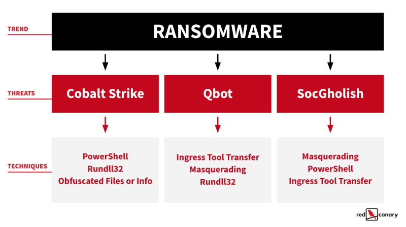 Graphic. Ransomware is split into three threats: cobalt strike, Qbot, and SocGholish. Cobalt Strike can be combatted with Powershell, Rundll32, and obfuscated files or info. Qbot can be defended against with ingress tool transfer, masquerading, and Rundll32. SocGholish can be fought against with masquerading, Powershell, and Ingress Tool Transfer.