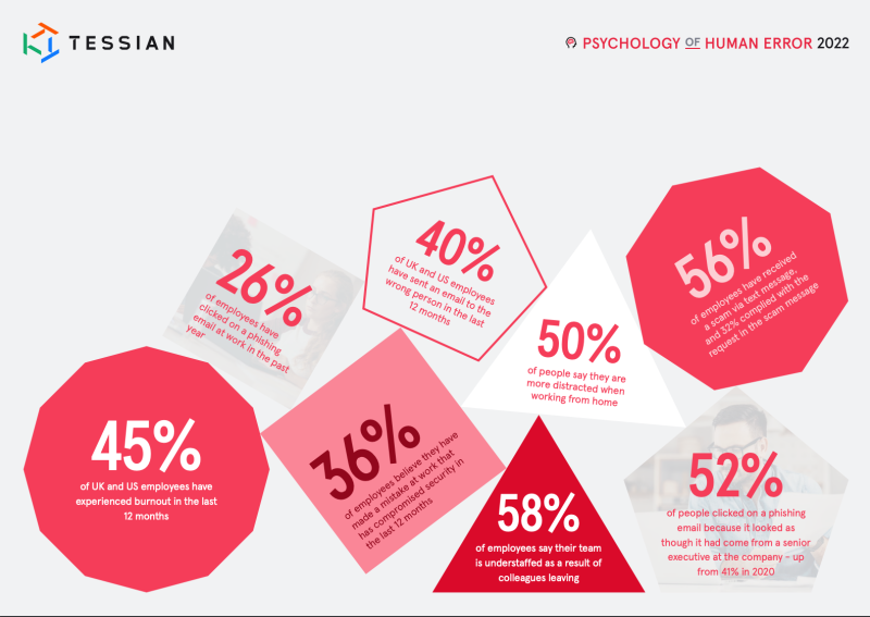 Graphic revealing the amount of U.K. and U.S. employees who are facing burnout and experience mistakes on the job. The full results of this graphic are available in the copy of the article.