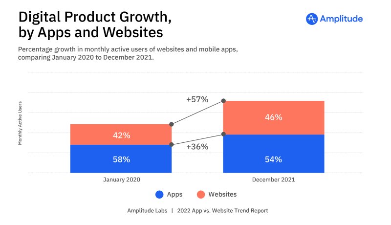Over the past two years, website use has seen a resurgence, now making up almost half of online activity.
