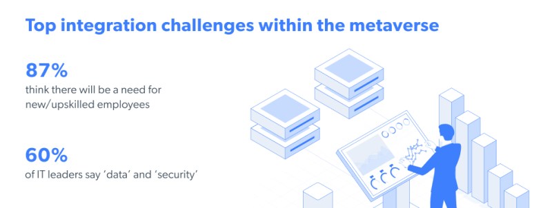 Top integration challenges within the metaverse. 87% think there will be a need for new/upskilled employees. 60% of IT leaders say 'data' and 'security.'