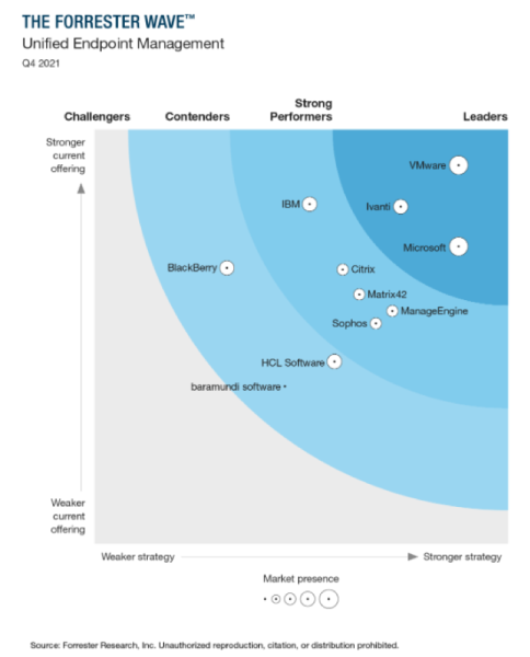 Providing ZTNA support across mobile and traditional endpoints while adding value-added mobile security features targeting ransomware and anti-exploit differentiate the market leaders in UEM today. Source: Microsoft is recognized as a Leader in the 2021 Forrester Wave for Unified Endpoint Management blog post, November 9, 2021.