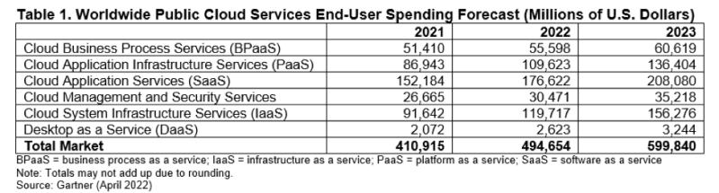 Global end-user spending on public cloud services will reach nearly $500 billion this year and $600 billion in 2023.
