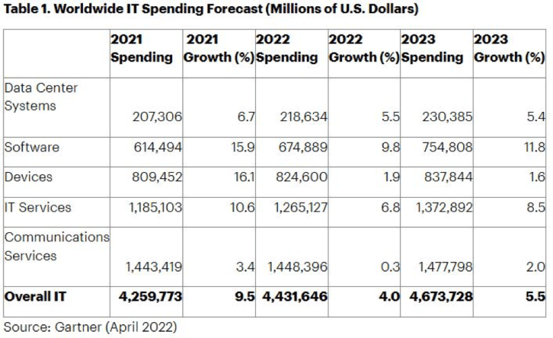 Global IT spending is expected to grow 4% this year, with software spending experiencing the highest spending growth at nearly 10%. 
