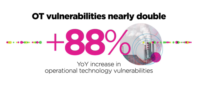 In 2021, new operational technology (OT) vulnerabilities increased by 88%. 