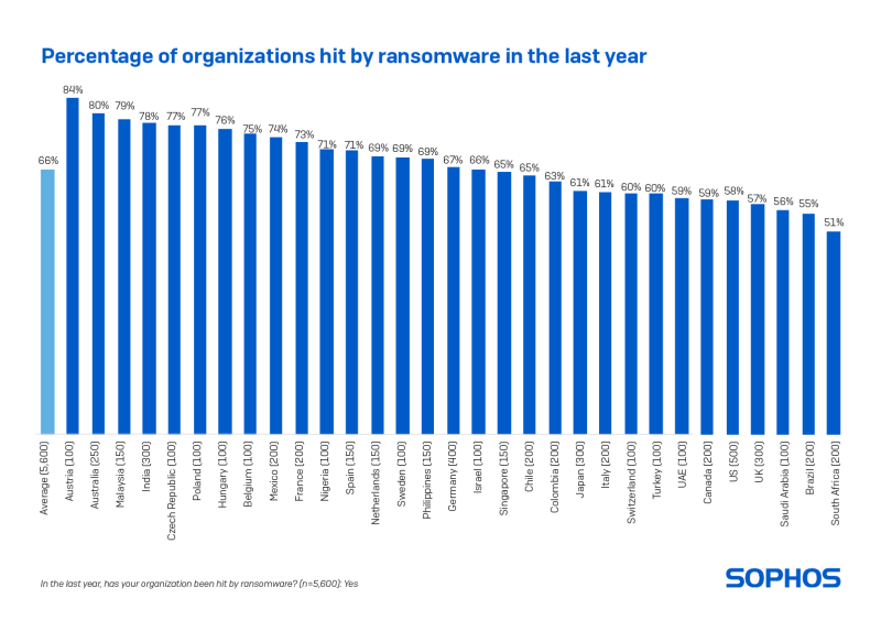 Bar graph. Title: "Percentage of organizations hit by ransomware in the last year."