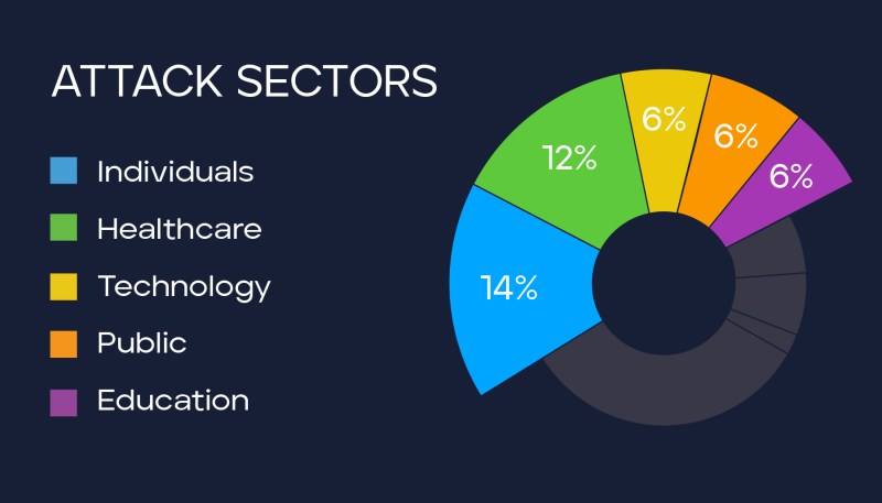 Attack Sectors: 14% of individuals, 12% of healthcare, 6% of technology, 6% of public, and 6% of education.
