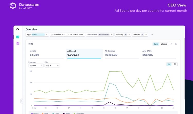 The Adjust Datascape dashboard.