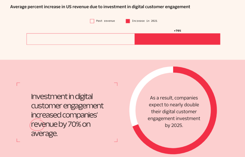 Investment in digital customer engagement increased companies' revenue by 70% on average. As a result, companies expect to nearly double their digital customer engagement investment by 2025.