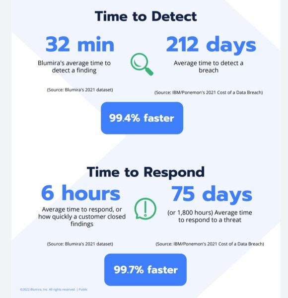 Time to Detect. 32 minutes is Blumira's average time to detect a finding. 212 days is the average time to detect a breach. 6 hours is the average time to respond, or how quickly a customer closed findings. 75 days is the average time to respond to a threat.