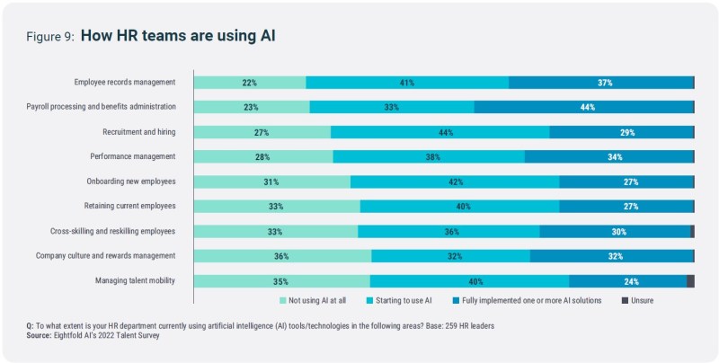 A high majority of HR leaders are already starting to use AI in their departments, most notably for recruitment, hiring and onboarding processes.