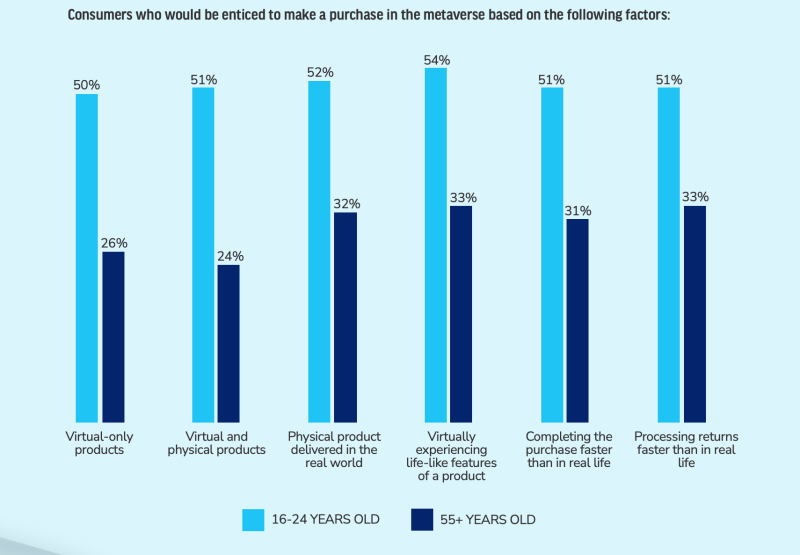 Across the board, Gen Z consumers are more likely to buy products from the metaverse vs. their older counterparts.