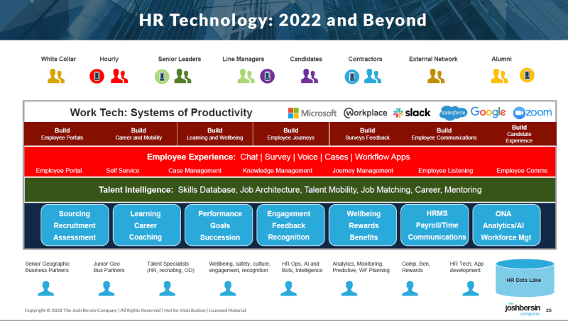 Josh Bersin provided this view of HR technology in 2022 and beyond in the form of a framework that could also serve as a foundational tech stack. Talent Intelligence comprises the Skills Database, Job Architecture, Talent Mobility, Job Matching and  Career and Mentoring modules.
