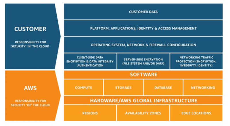 The AWS version of the Shared Responsibility Model illustrates how Amazon is defining what they're securing in customers' cloud instances versus what is the customers' responsibility. Amazon has defined securing the data itself, management of the platform, applications and how they're accessed, and various configurations as the customers' responsibility. 