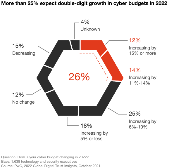 Sixty-nine percent of organizations plan to increase cybersecurity spending this year, driven by the business case of securing increasingly complex digital infrastructures their businesses rely on.