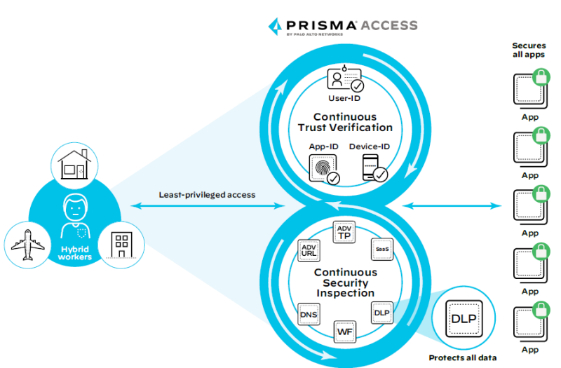 Palo Alto Networks' Prisma Access platform productizes the core concepts of ZTNA 2.0, looking to reduce app sprawl, improve integration and provide greater visibility and control across an enterprise. 