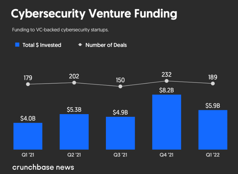 While cybersecurity startups successfully obtained funding rounds through Q1/22, Q2 and Q3/22 will reflect just how resilient the industry continues to prove itself to be.