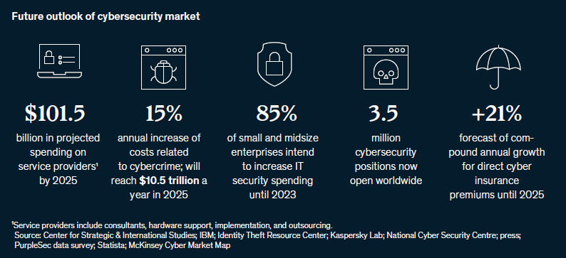 McKinsey & and Company predicts organizations will rely more on service providers, and 85% of small and midsize businesses will invest more in cybersecurity given the exponential increase in ransomware attacks and social-engineered attacks.