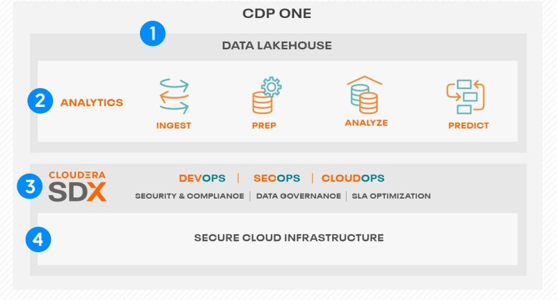 Cloudera