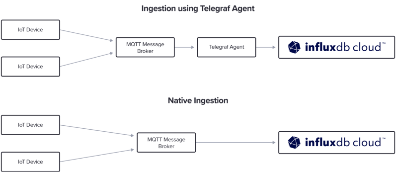 InfluxData Native collectors