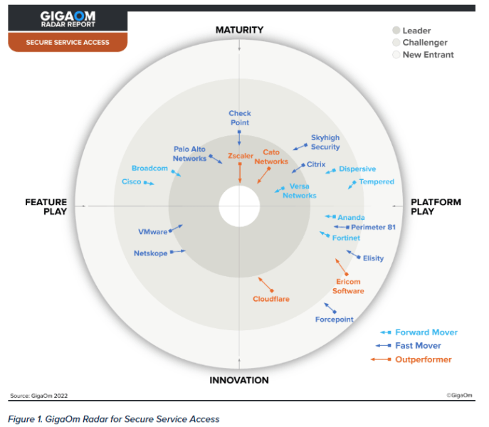 GigaOm's Radar Chart characterizes each vendor on two axes — Maturity, versus Innovation and Feature Play versus Platform Play—while the length of the arrow indicates the predicted evolution of the solution over the coming 12 to 18