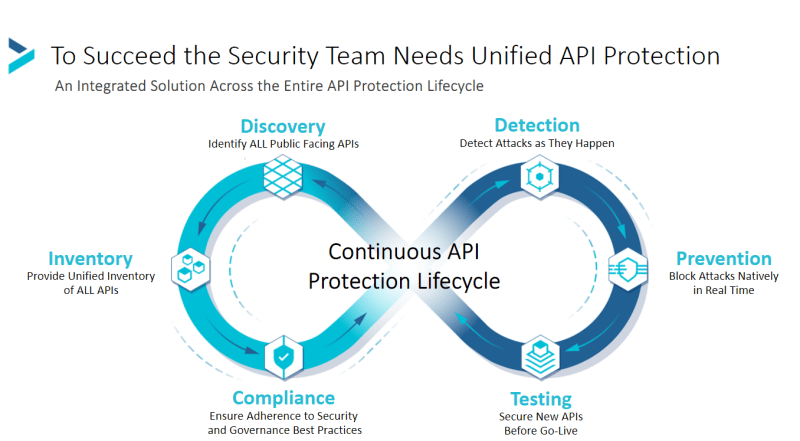 Taking an iterative, lifecycle-based approach to API protection helps identify and manage APIs while detecting and preventing API-based attacks.  