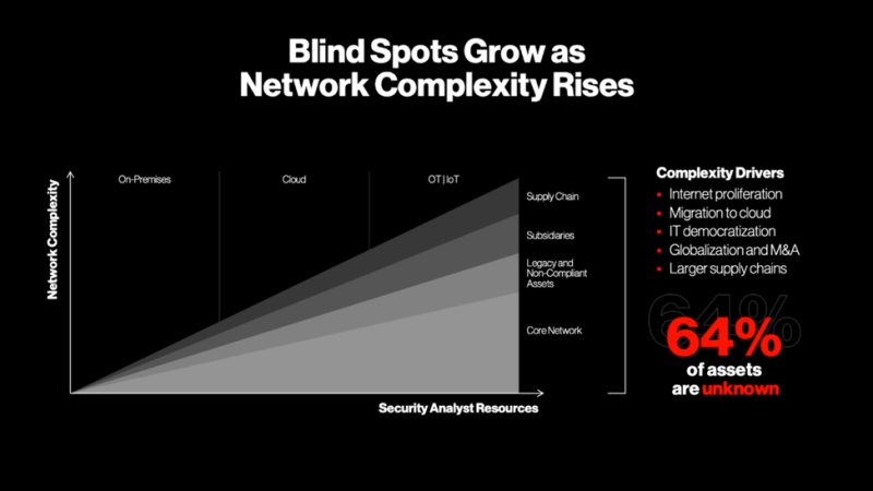 Blind spots grow as network complexity rises