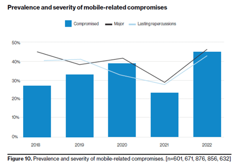 Mobile attacks are growing more lethal, with each intrusion compromising an enterprise's ability to operate. Mobile attacks that cause lasting repercussions jumped 33% in the last twelve months. Source: Verizon's Mobile Security Index (MSI) for 2022