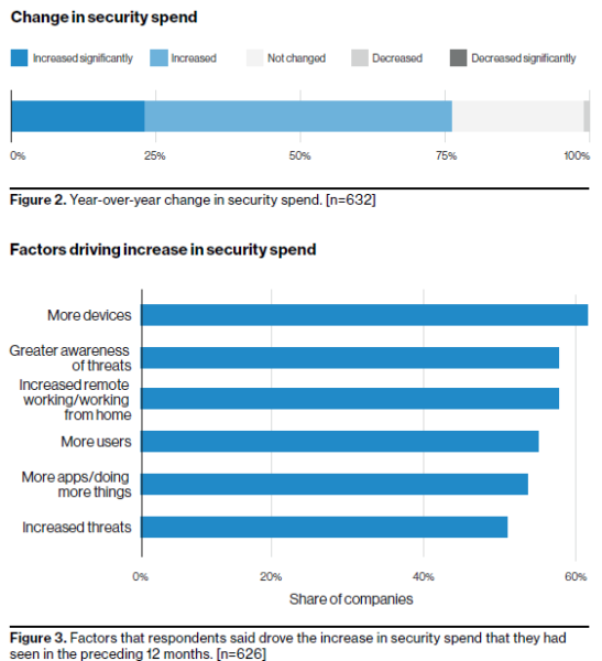 Breaches and intrusions continue growing despite increases in cybersecurity and mobile security budgets. Source: Verizon Mobile Security Index, 2022