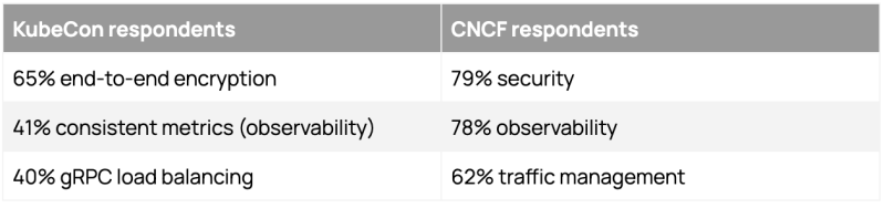 Top reasons cited by KubeCon and CNCF survey respondents for service mesh adoption