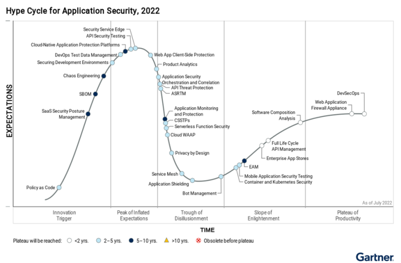 This year's hype cycle focuses on how enterprises can protect devops, with a strong focus on software supply chains, software bill of materials (SBOMs), and software composition analysis (SCA). Source: Gartner Hype Cycle for Application Security, 2022, courtesy of Cequence Security
