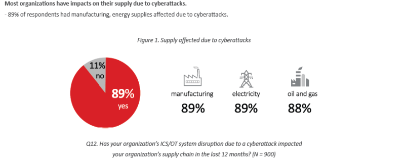 Knowing how vital supply chains are to manufacturers, cyberattackers target them to force bigger ransomware payouts, often using supply chain attacks as a ransom multiplier. Source: Trend Micro State of OT Security in 2022: Big Survey Key Insights