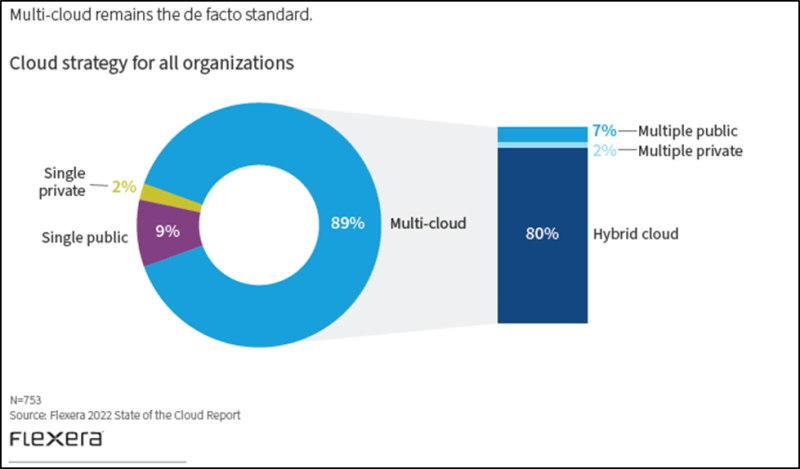 Multicloud remains the de facto standard for organizations